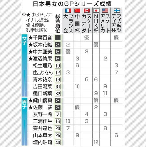 日本女子は混戦、男子2強 フィギュアスケートのオリンピック代表争い